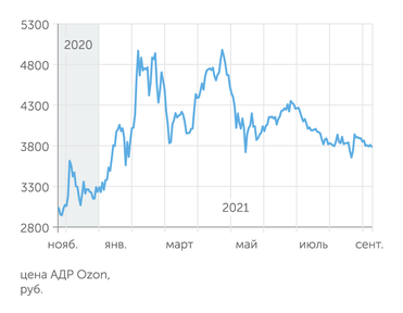 Finam.ru Инвесторы в Ozon слегка растеряли оптимизм