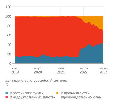 Банк России Расчеты за российский экспорт: рубли и юани вытесняют доллары и евро