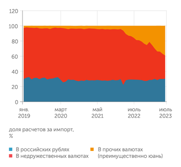 Банк России То же касается и импорта