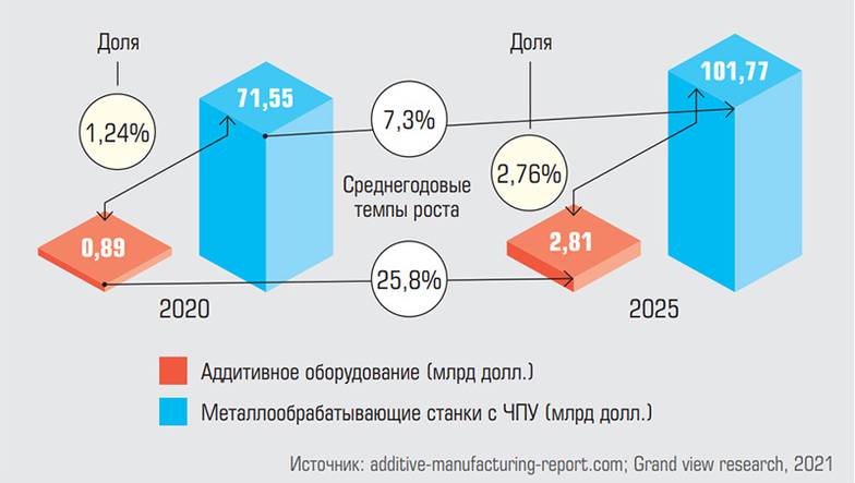  Объем продаж и темпы роста аддитивного оборудования по металлам  по сравнению с металлообрабатывающими станками с ЧПУ  на основе данных 2020 года и прогноза до 2025 года