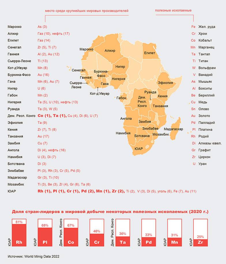  Африка – кладовая природных ресурсов