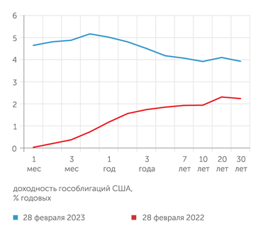 Минфин США За год доходности коротких US Treasuries драматически выросли и оказались выше,ч ем у длинных