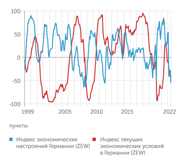 ZEW – Leibniz Centre for European Economic Research Настроения среди немецких инвесторов далеки от оптимизма