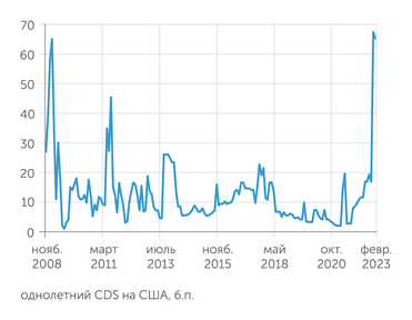 Investing.com Страховка от дефолта США - на уровне кризиса 2008 год