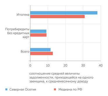 ЦБ РФ Из-за низких доходов закредитованность в Осетии не сильно отличается от среднероссийской