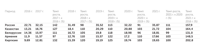Счетная палата Ставки акциза на сигареты в странах ЕАЭС (евро за 1000 шт.)