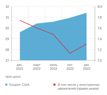 Минфин США Другие страны держат все меньше гособлигаций США
