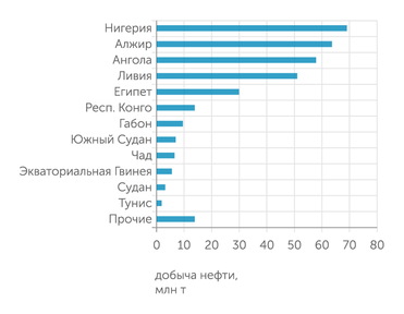 Energy Institute Крупнейшие производители нефти в Африке в 2022 году