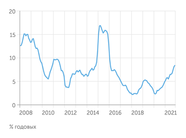 Росстат Инфляция снова на подъеме