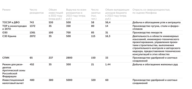 Минфин Преференциальные режимы и потери бюджета