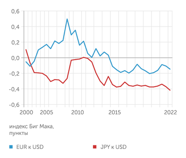 The Economist Евро и иена все сильнее недооценены по отношению к доллару