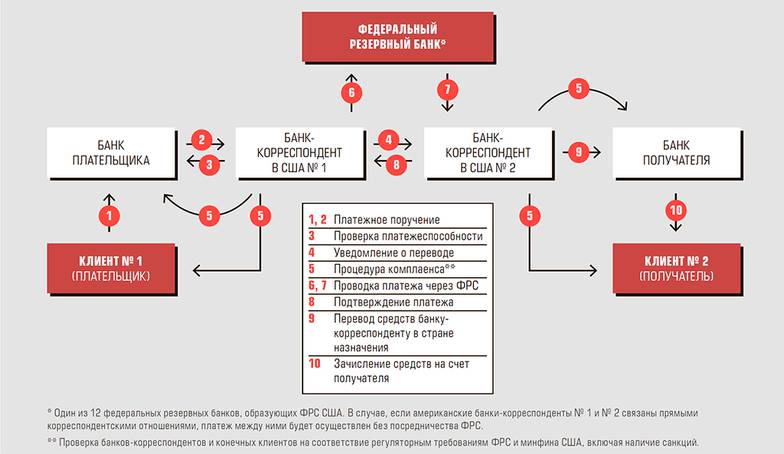 «Эксперт» Платеж в долларах США между контрагентами в любой стране мира может быть заблокирован американскими банками независимо от того, в какой системе передачи финансовых сообщений сопровождается платеж