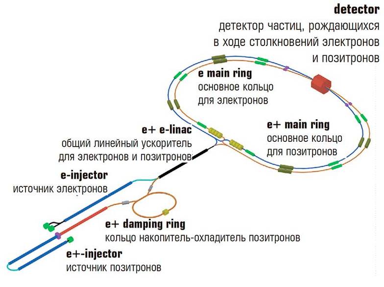  Общая схема Супер С-тау фабрики — электрон-позитронного коллайдера