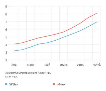 данные бирж Физики бегут на биржу от низких ставок