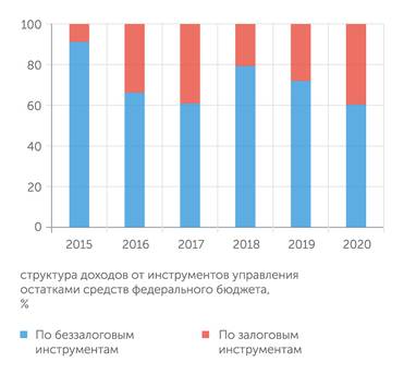 Федеральное казначейство Больше всего доходов приносят беззалоговые инструменты