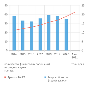 SWIFT, WTO Трафик SWIFT за последние семь лет почти удвоился, несмотря на стагнацию международной торговли