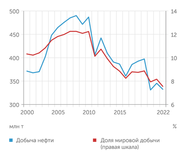 Energy Institute Добыча нефти в Африке последние 15 лет сокращается