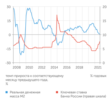 Банк России, расчеты "Эксперта" На каждый кризис ЦБ реагирует стандартно - взвинчивает ключевую ставку, что приводит к денежному сжатию