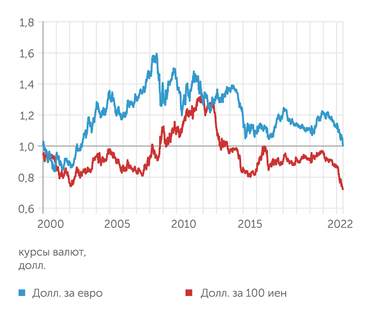 investing.com, finance.yahoo.com Инвесторы уходят из евро и иены
