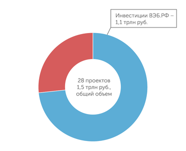 ВЭБ.РФ «Зеленые» проекты с участием ВЭБ.РФ