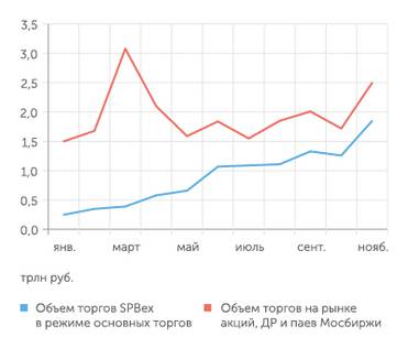 данные бирж Объемы торгов на биржах тоже бурно растут