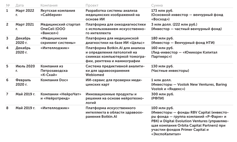 по открытым источникам Примеры инвестиционных вложений в ИИ для медицины и здравоохранения в России
