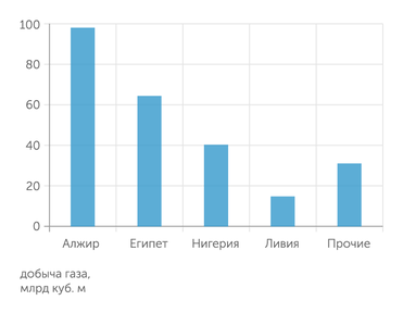 Energy Institute Крупнейшие производители газа в Африке в 2022 году