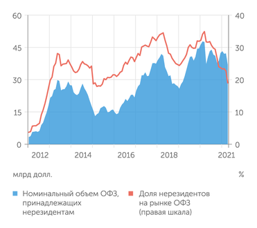 Банк России Доля нерезидентов на рынке ОФЗ сокращается уже 12 месяцев подряд