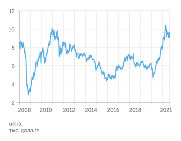 LME Цены на медь идут вверх