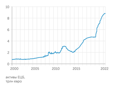 fred.stlouisfed.org по данным ЕЦБ ЕЦБ в пандемию удвоил свой баланс