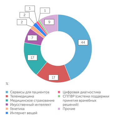 по данным платформы Webiomed Инвестиции в цифровое здравоохранение в России