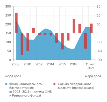 Минфин РФ В отличие от предыдущих кризисов, в 2020 году Минфин финансировал дефицит бюджета рыночными заимствованиями, не тратя ФНБ