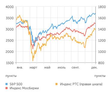 finam.ru Американский рынок кризис едва заметил