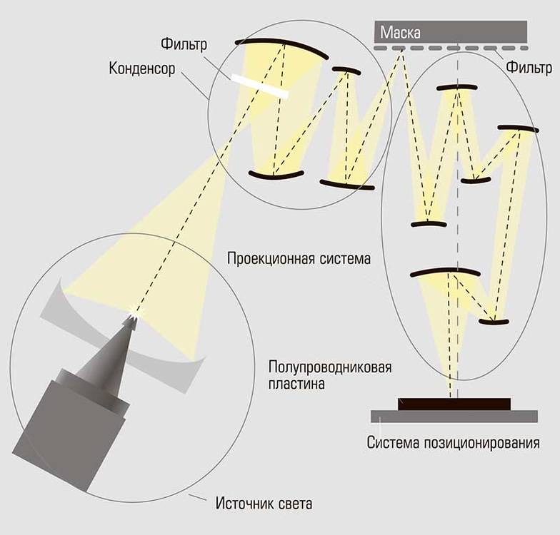  Оптическая схема EUV-фотолитографа