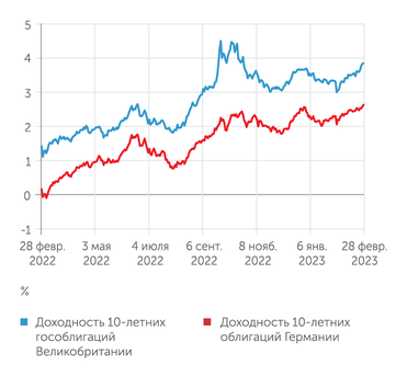 Минфин США Доходность по госбондам Германии и Великобритании растет весь последний год