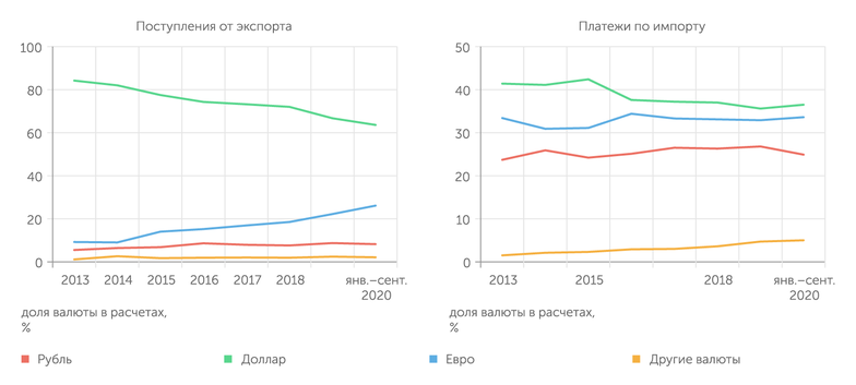 Банк России Доля рубля во внешнеторговых расчетах России не увеличивается. Сохраняется доминирование доллара США, особенно в структуре поступлений от экспорта