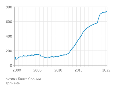 fred.stlouisfed.org по данным Банка Японии Как и Банк Японии