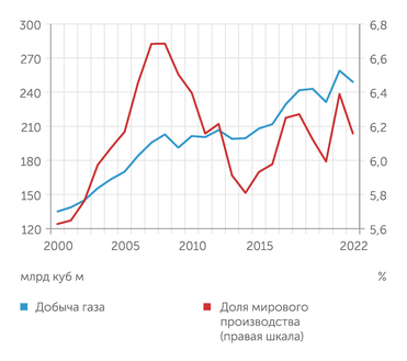 Energy Institute Добыча газа  Африке медленно растет