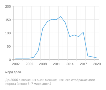 US Department of Treasury Российские вложения в казначейские облигации США на пике в 2012 году превышали 160 млрд долл, но к сегодняшнему дню снизились почти до нуля