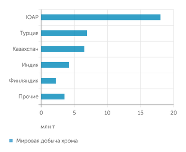 USGS Мировая добыча хрома