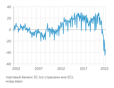 Eurostat Торговый баланс ЕС ушел в минус