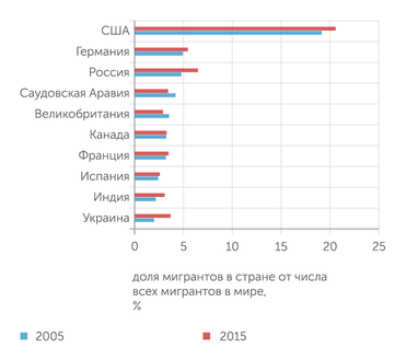 ООН США еще долго будут безоговорочным лидером в части привлечения мигрантов