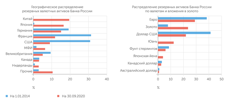 Банк России В посткрымский период Банк России осуществил решительную реструктуризацию резервных активов в пользу золота, юаня и японской финансовой системы, включая активы в японских банках, номинированных в отличных от иены валютах