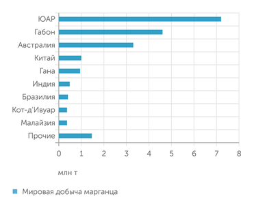 USGS Мировая добыча марганца