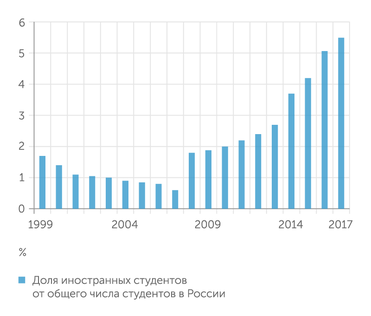 ОЭСР Россия привлекает все больше иностранных студентов…