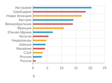  …однако ей еще очень далеко до стран, делающих активную ставку на приток иностранной молодежи в свою страну
