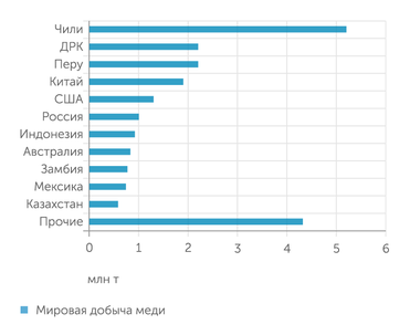 USGS Мировая добыча меди