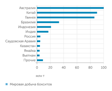USGS Мировая добыча бокситов
