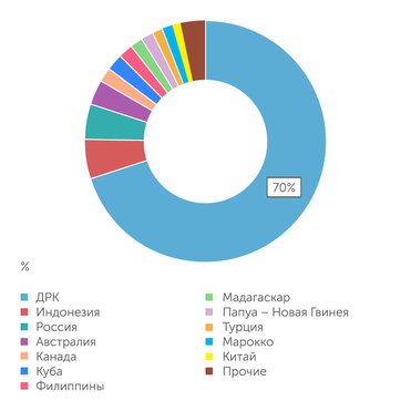USGS Мировая добыча кобальта