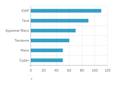 USGS Лидеры африканской золотодобычи